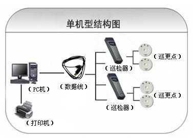 邢台桥西区巡更系统六号